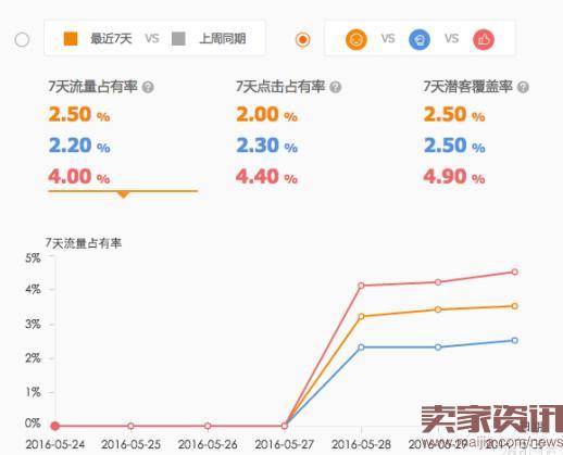 直通车竞争分析全面分析使用方法步骤