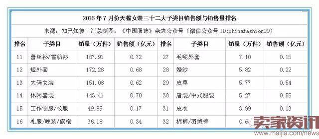 7月份天猫女装总销售额达28亿