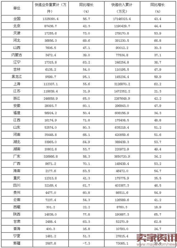 分省快递服务企业业务量和业务收入情况表