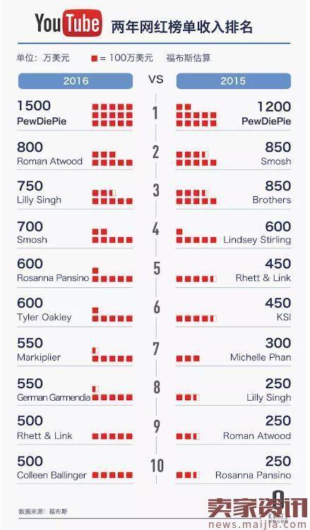 今年最赚钱的美国网红:年收入1500万美元