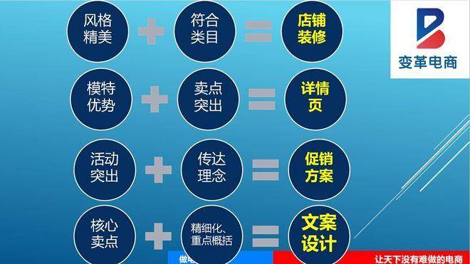 从店铺基础、标题优化、直通车、活动报名、转化率，一飞冲天