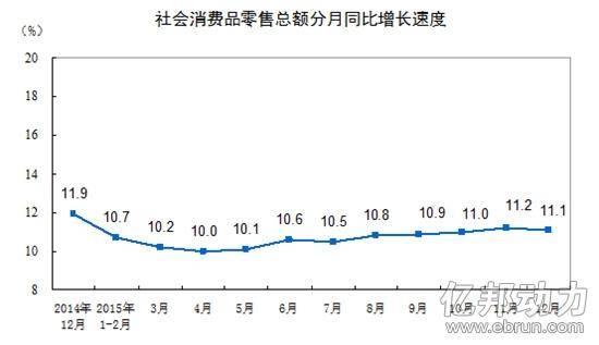 2015社会零售额