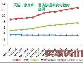 线上消费品市场战况如何？