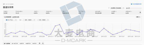 轻松玩转直通车报表