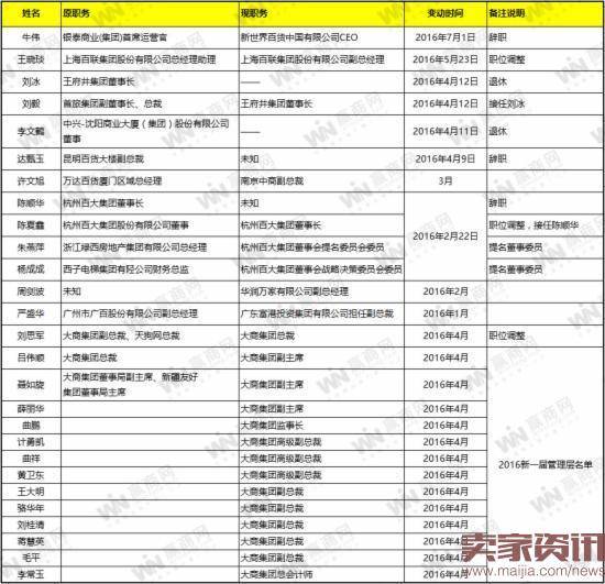 盘点2016中国零售业高管变动