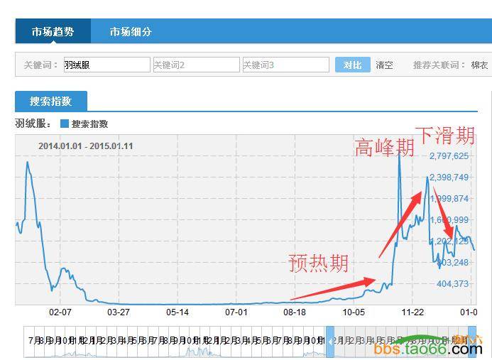 案例：女装羽绒服直通车打造爆款的实操流程