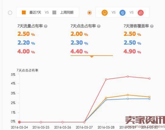 直通车竞争分析全面分析使用方法步骤