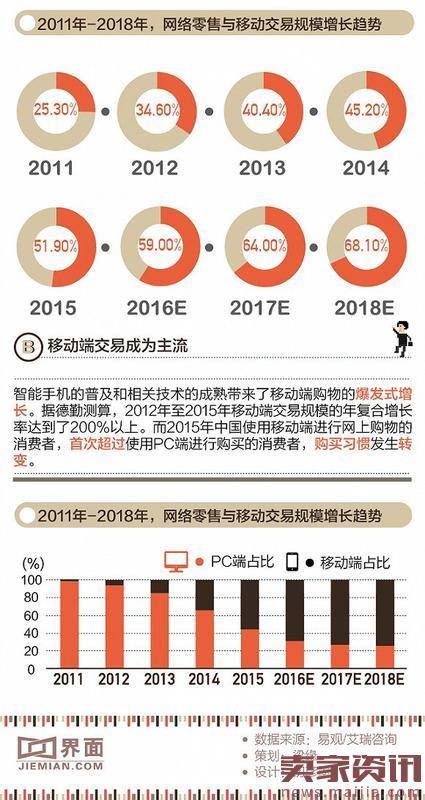 三季度网络零售规模约1.3万亿