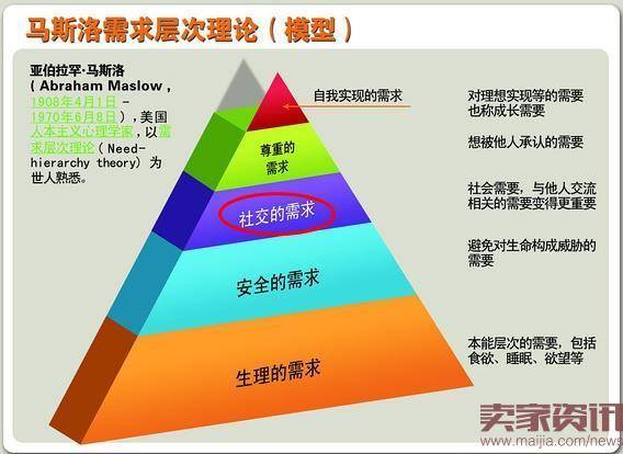 马斯洛需求层次理论