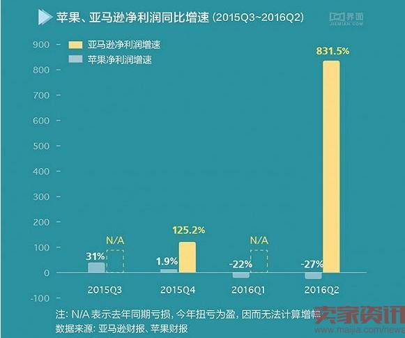 亚马逊将超苹果成市值万亿的科技公司