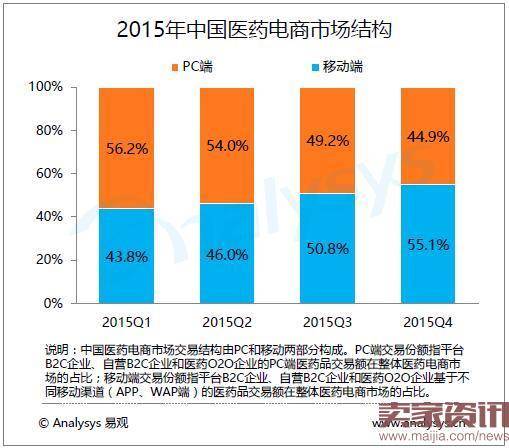 2016医药电商报告出炉:争先恐后尝“医+药”