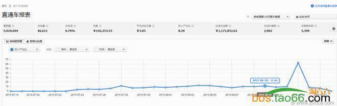 日成交100W直通车优化策略