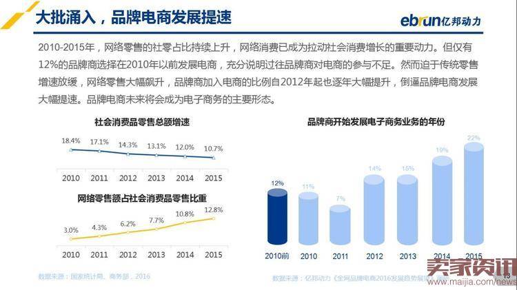 2016年品牌电商发展趋势