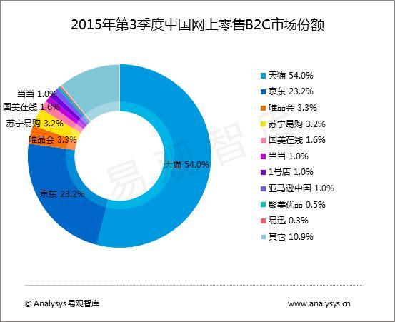 天猫VS京东——电商巨头的产品分析