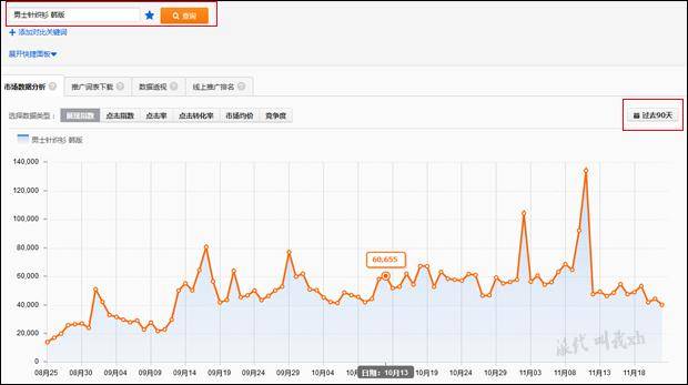 网店推广 淘宝直通车 直通车推广技巧 关键词