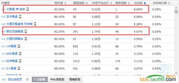 家具类目直通车的三个阶段的优化技巧