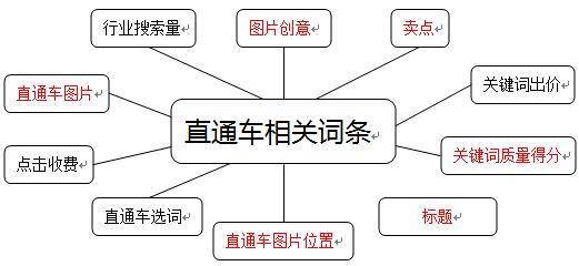 直通车推广图片设计思路