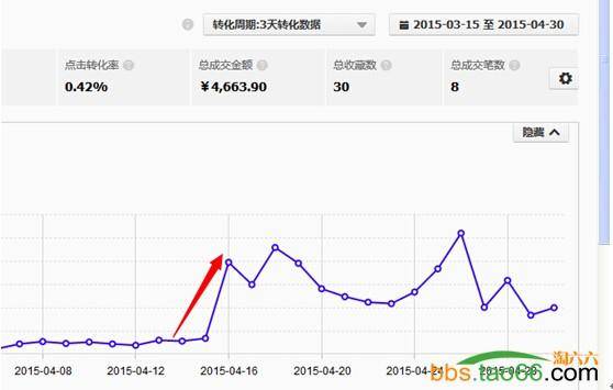 直通车手机端的巧妙技巧有效降低PPC