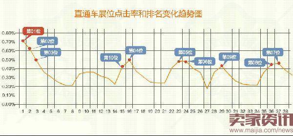 直通车展位位置排名效果分析