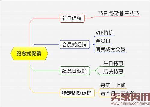 网店淡季促销方法解析