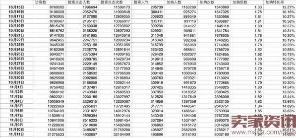 如何预测双11加购及收藏是否达标？