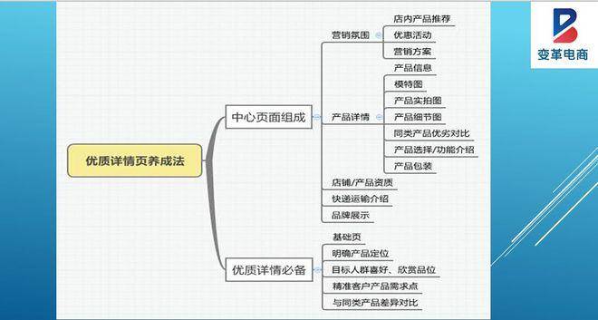 从店铺基础、标题优化、直通车、活动报名、转化率，一飞冲天