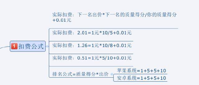 旺季来临，如何有效降低PPC技巧