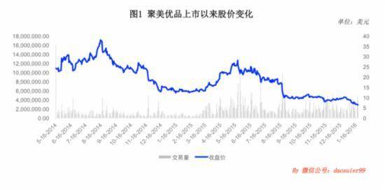 聚美优品上市以来股价变化