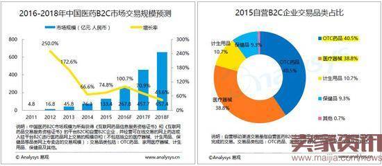 2016医药电商报告出炉:争先恐后尝“医+药”