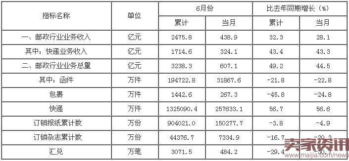 全国邮政行业发展情况表