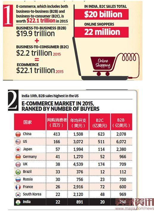 中国成全球最大的B2C电商市场