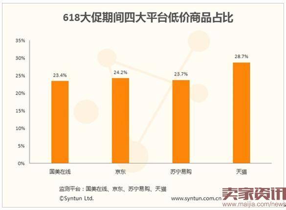 618大促期间四大平台低价商品占比