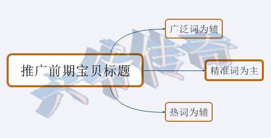 巧开直通车，玩好ROI，三步轻松搞定