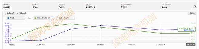 曝光核心玩法带你抢占2016直通车制高点