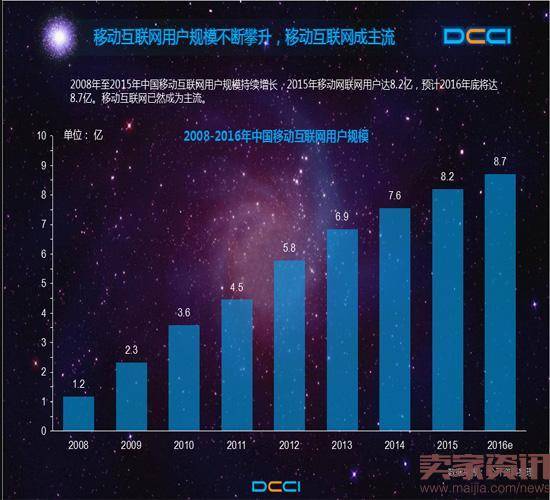 移动互联网数据2015年我国移动互联网用户达8.2亿，预计2016年底将达8.7亿，移动互联网已然成为主流。