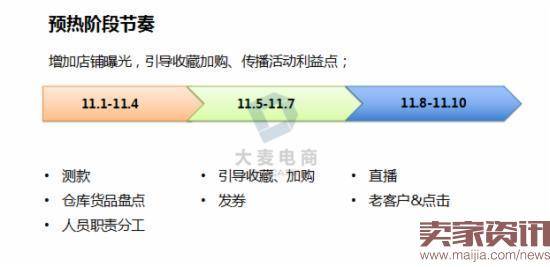 这时候，双十一店铺如何“燥”起来