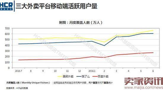 餐饮大数据:外卖市场生存还是幻灭？