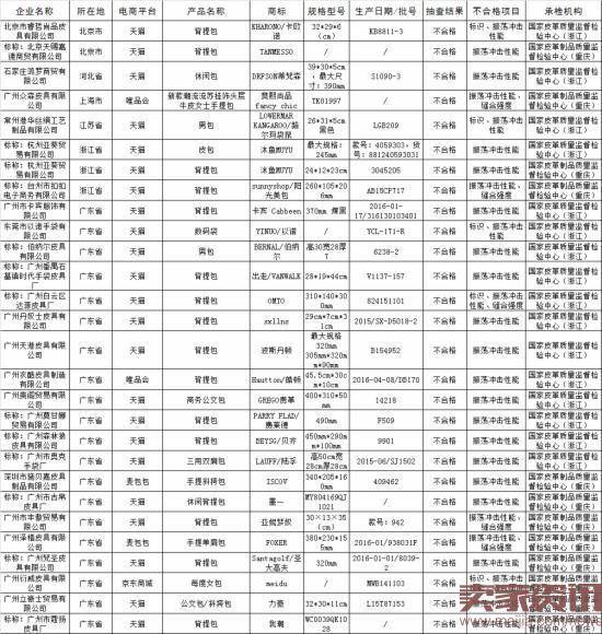 警惕！这些网购商品不合格！