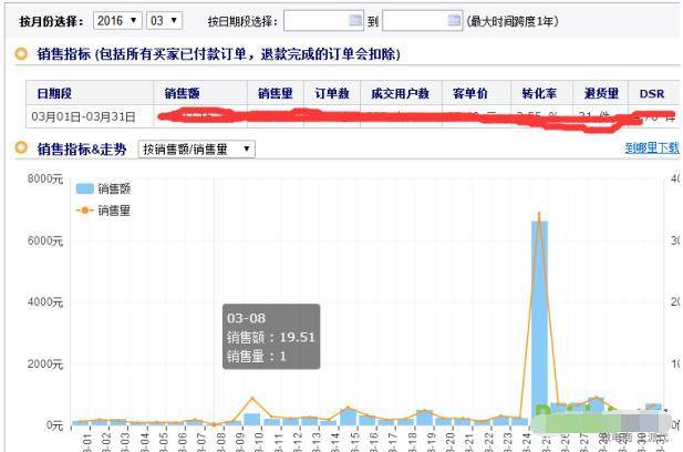 淘宝死店如何快速激活，7天打造破万销量爆款，短时间实现盈利!