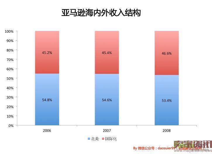 13岁的京东和13岁的亚马逊有什么不同？