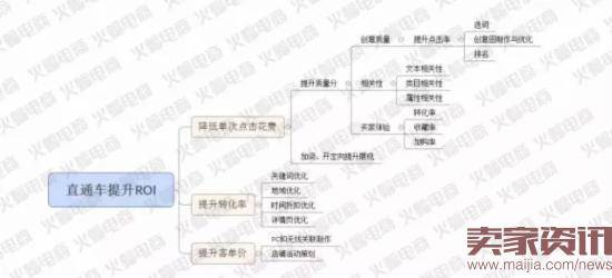 如何利用直通车引爆店铺免费流量?