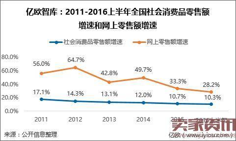 2011-2016上半年全国社会消费品零售额增速和网上零售额增速