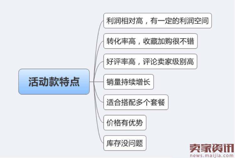 想要大爆发,双十二大促正确选款