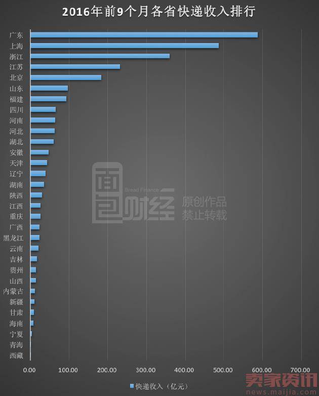 快递业大战：上海收入是北京2倍多