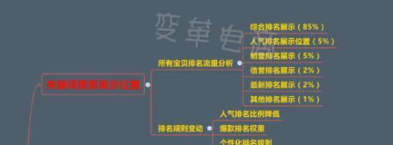 SEO优化、直通车已成，八步打造店铺爆款