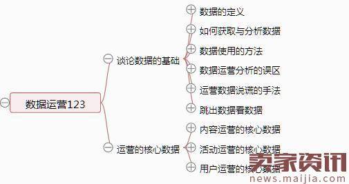 从零开始做运营,双12过后增加知识储备