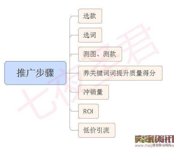 小白到高手需要努力，分享我的操作经验，搞定roi