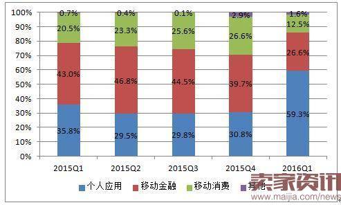 2015Q1-2016年第一季度第三方移动支付交易规模结构