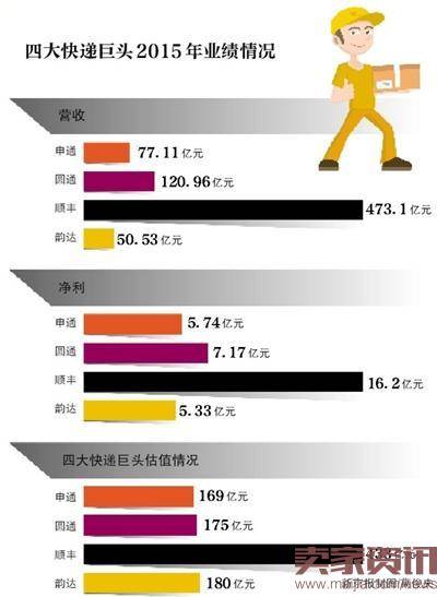 顺丰圆通申通韵达四大快递巨头2015年业绩情况