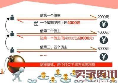 大学生借两千2个月滚成19万:疑出现精神障碍